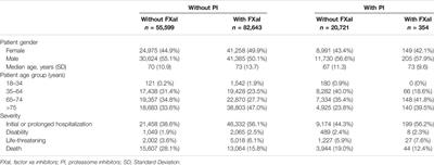 Peripheral Neuropathy During Concomitant Administration of Proteasome Inhibitors and Factor Xa Inhibitors: Identifying the Likelihood of Drug-Drug Interactions